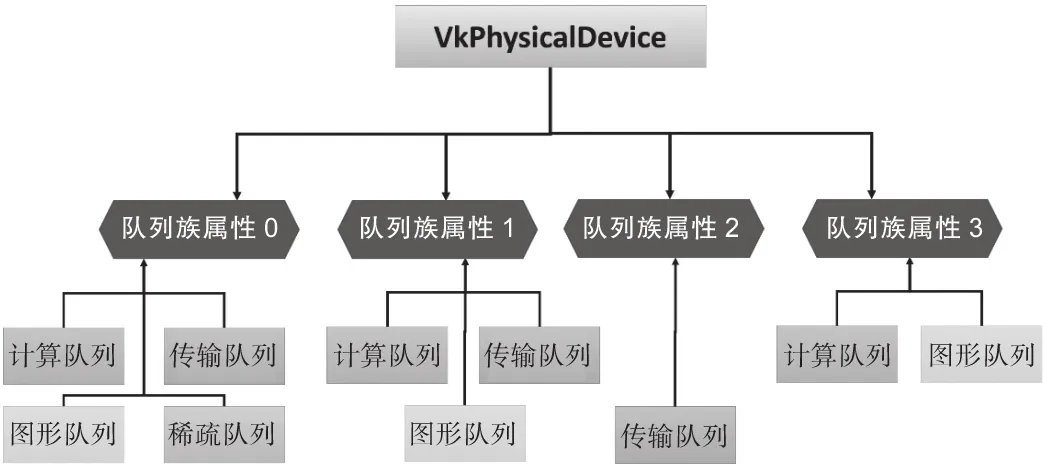 Vulkan 设备队列