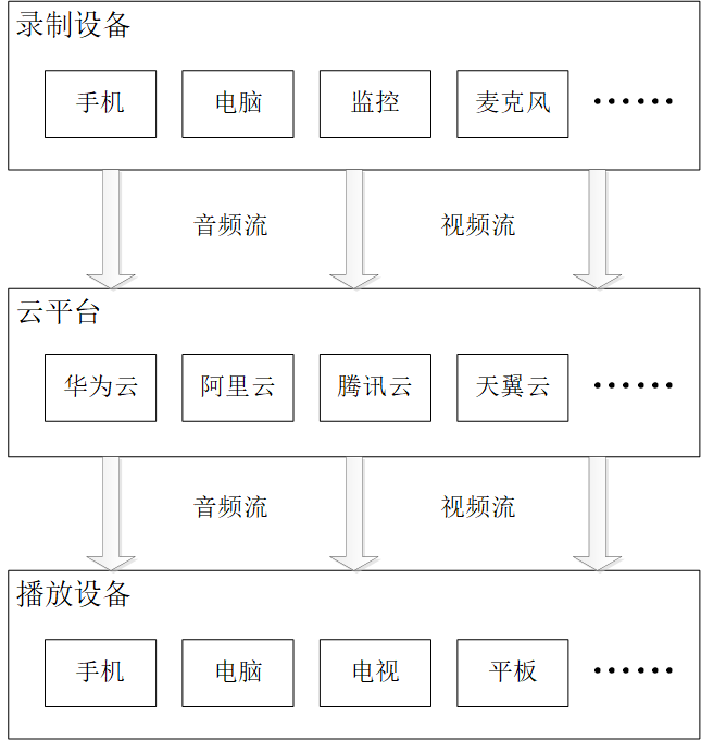 从0开始搭建直播系统的开源软件架构