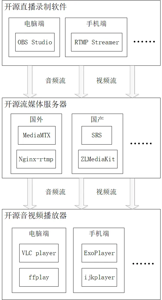 从0开始搭建直播系统的开源软件架构