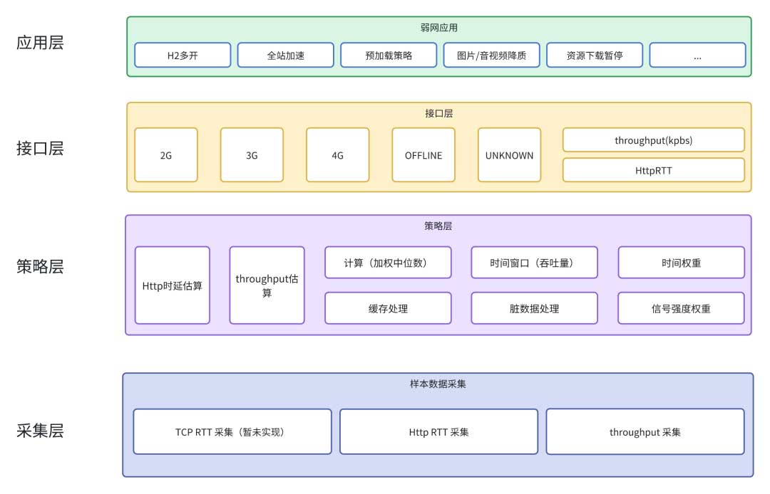 得物App弱网诊断探索之路