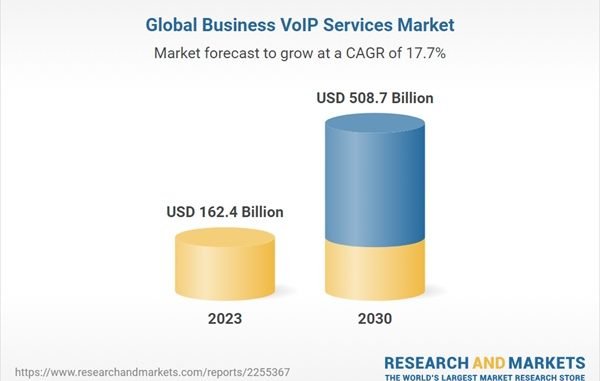 2024 年全球商业 VoIP 服务战略分析报告：到 2030 年市场将增长 3463 亿美元