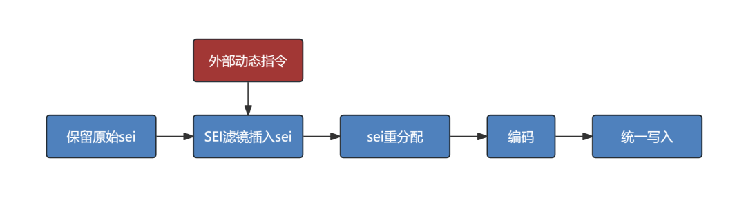 B站：自研点直播转码核心