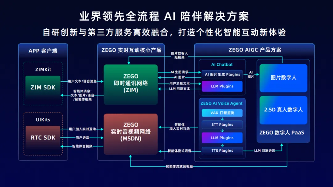 AI 陪伴的商业化路径是什么？即构科技为您揭秘