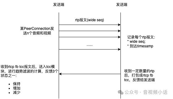 webrtc tcc详解