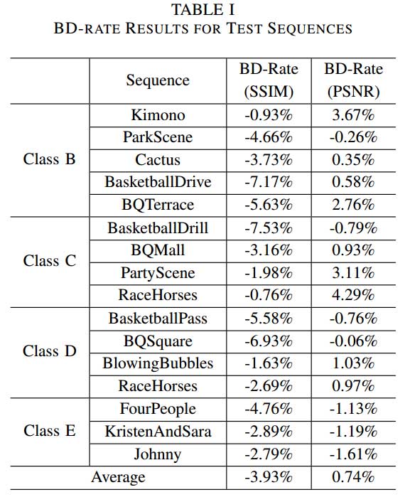 基于 JND 的 AV1 编码器主观质量优化 | PCS 2019