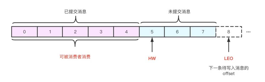 图解Kafka：架构设计、消息可靠、数据持久、高性能背后的底层原理