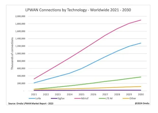 Omdia 预测到 2030 年，NB-IoT 和 LoRaWAN 将推动 LPWAN 连接超过 35 亿次