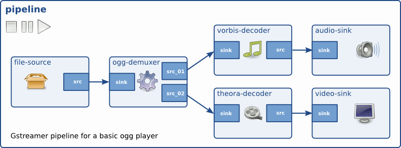 使用 GStreamer 的 WebRTC Plumbing