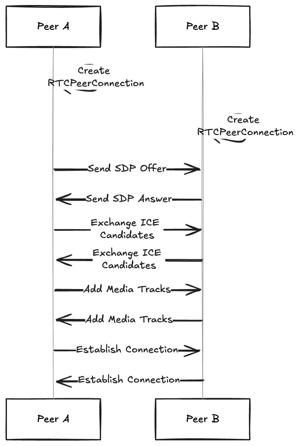 掌握 RTCPeerConnection：在 WebRTC 中建立点对点连接