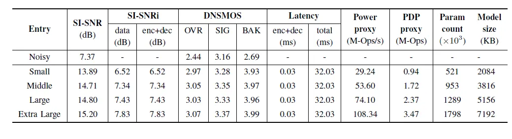 紧凑但强大：Intel N-DNS Challenge 冠军方案解析