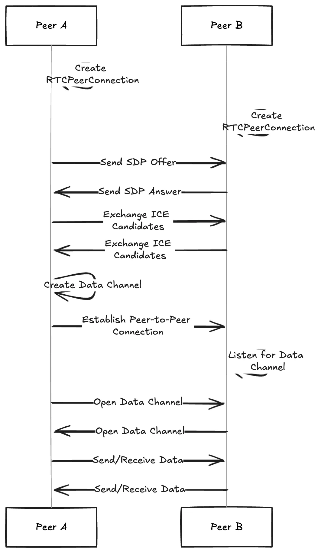 探索 RTCDataChannel：WebRTC 中的实时数据交换