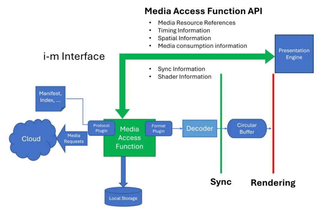 MPEG 将 glTF 2.0 扩展并集成到 MPEG-I 场景描述 ISO/IEC 23090 中