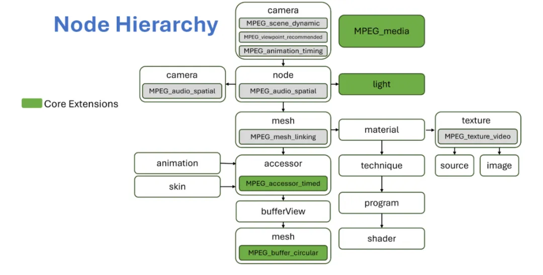 MPEG 将 glTF 2.0 扩展并集成到 MPEG-I 场景描述 ISO/IEC 23090 中