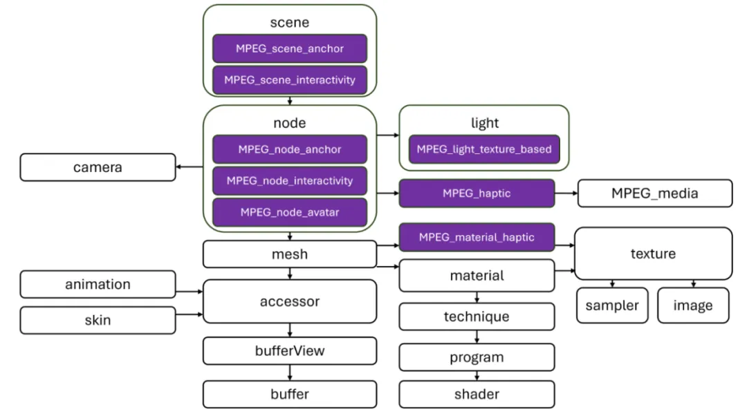 MPEG 将 glTF 2.0 扩展并集成到 MPEG-I 场景描述 ISO/IEC 23090 中