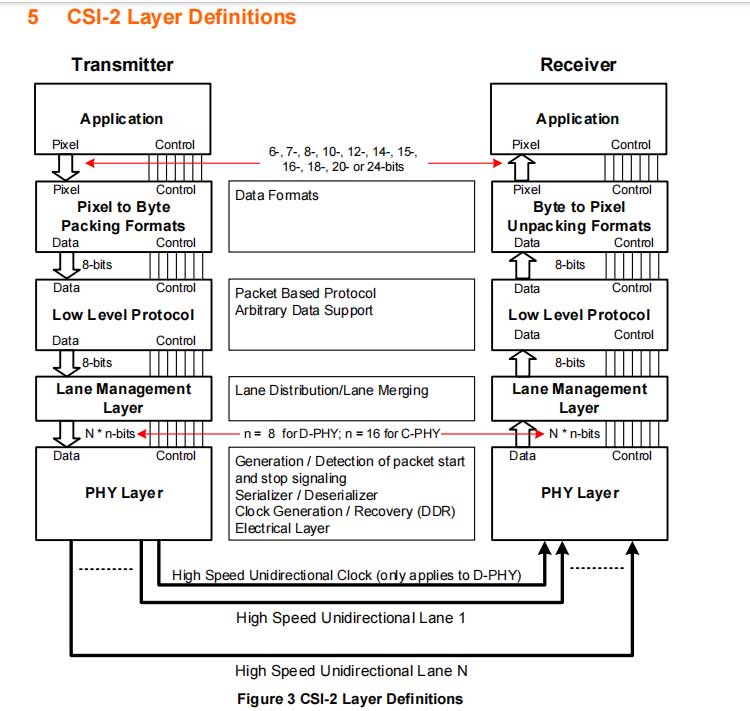 mipi协议：Low Level Protocol(1)