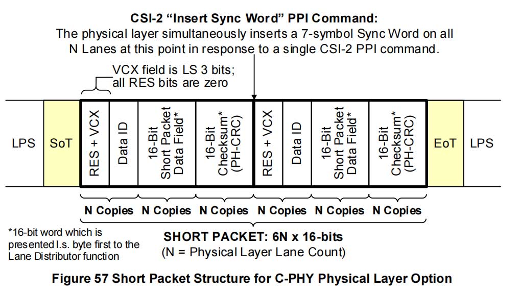 mipi协议：Low Level Protocol(1)