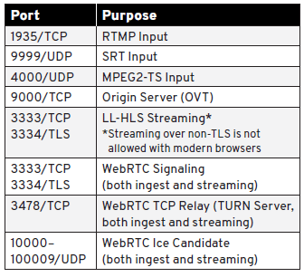 OvenMediaEngine 直播，LL-HLS 和 WebRTC选项以及 SRT 和 RTMP 采集测试