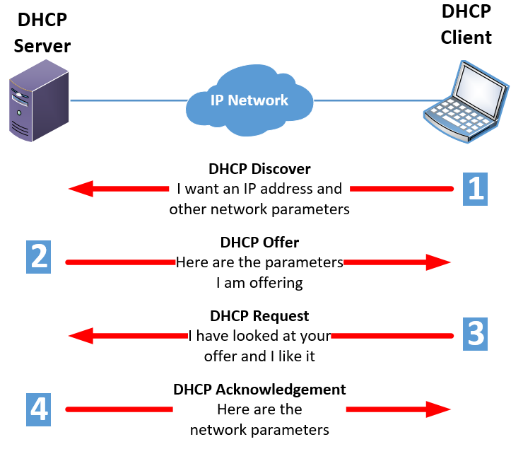 9 个对 VoIP 和 UC 特别有用的 DHCP 选项