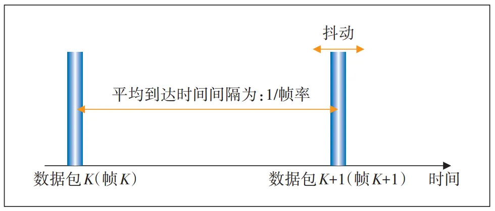 5G 网络中 XR 业务介绍与容量分析