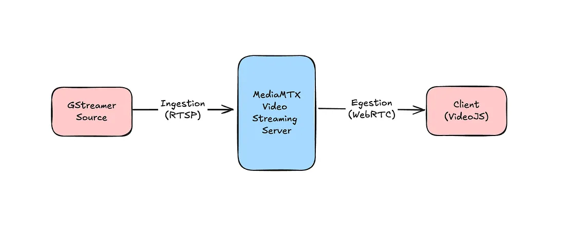 使用 MediaMTX 探索视频流：视频流初学者之旅