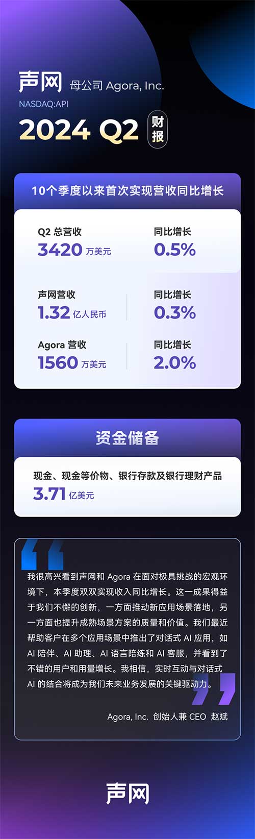 声网母公司Q2财报：总营收3420万美元，10季度以来首次实现同比增长