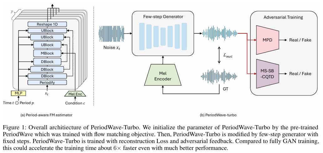 突破音频质量障碍：引入 PeriodWave-Turbo 实现高效波形合成