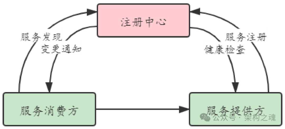 IM专题：服务化架构IM系统（7）— 应用注册中心