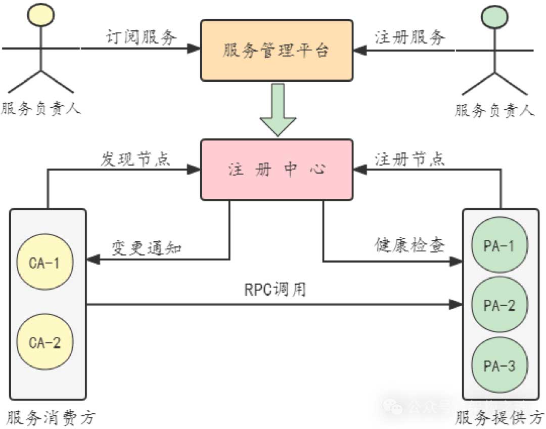 IM专题：服务化架构IM系统（7）— 应用注册中心