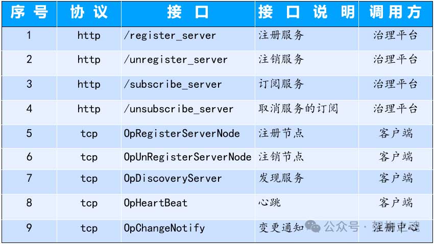 IM专题：服务化架构IM系统（7）— 应用注册中心