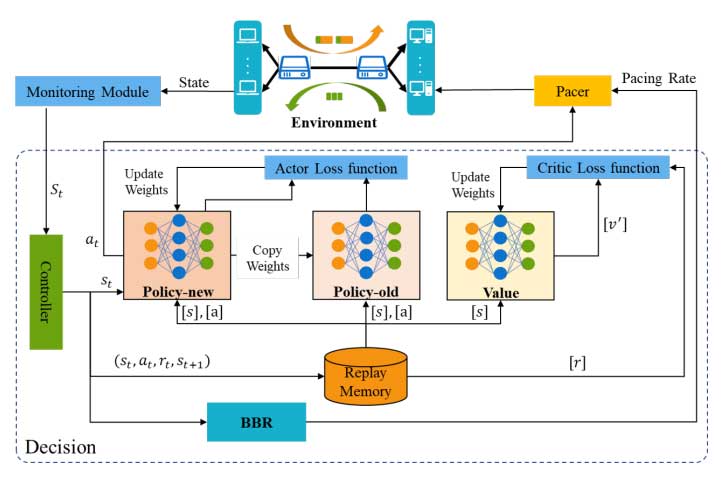 Entropy | PBQ 增强的 QUIC：具有深度强化学习拥塞控制机制的 QUIC