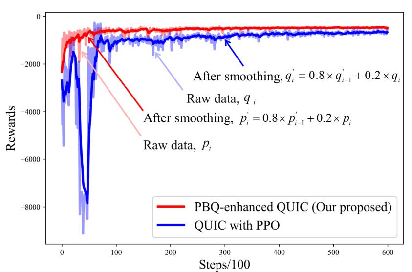 Entropy | PBQ 增强的 QUIC：具有深度强化学习拥塞控制机制的 QUIC