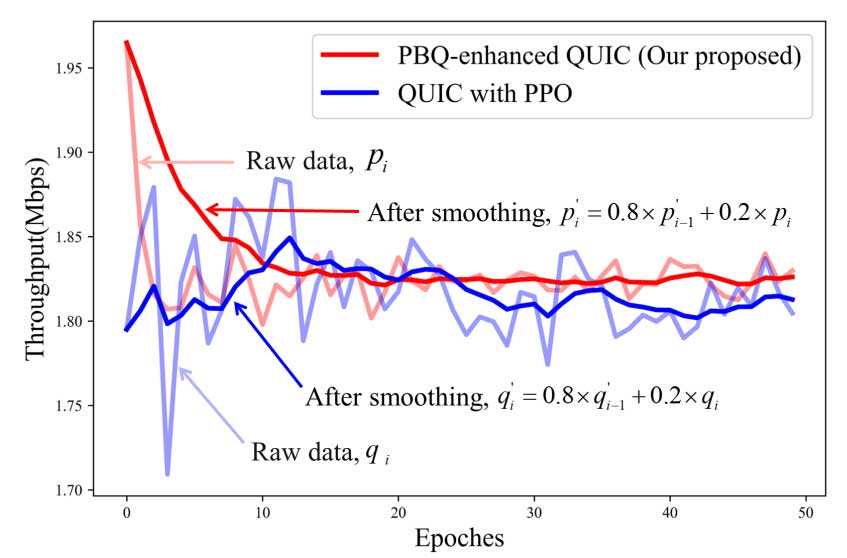 Entropy | PBQ 增强的 QUIC：具有深度强化学习拥塞控制机制的 QUIC