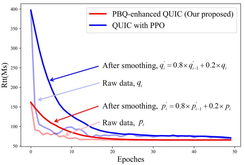 Entropy | PBQ 增强的 QUIC：具有深度强化学习拥塞控制机制的 QUIC