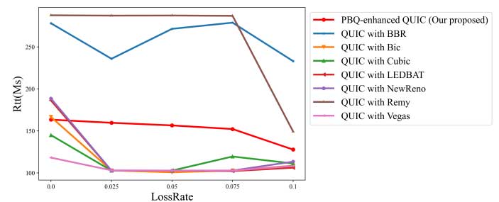 Entropy | PBQ 增强的 QUIC：具有深度强化学习拥塞控制机制的 QUIC