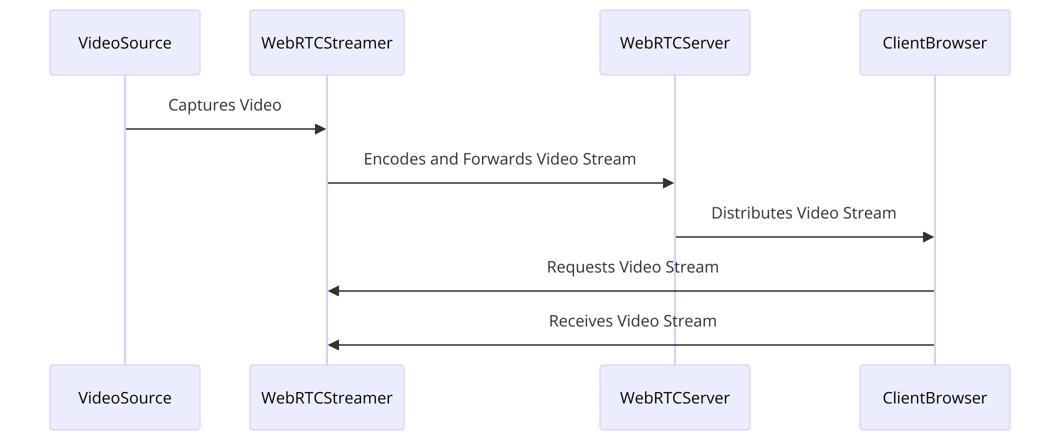 WebRTC-Streamer 是什么？如何用 C++ 构建 WebRTC-Streamer 应用程序