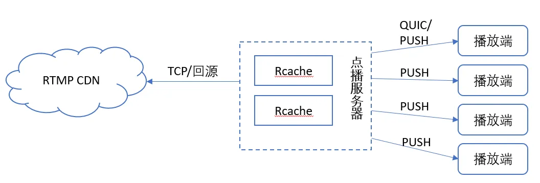 低延时直播系统在欧洲杯的实践