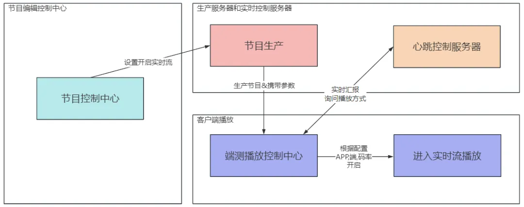 低延时直播系统在欧洲杯的实践