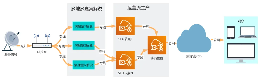 低延时直播系统在欧洲杯的实践