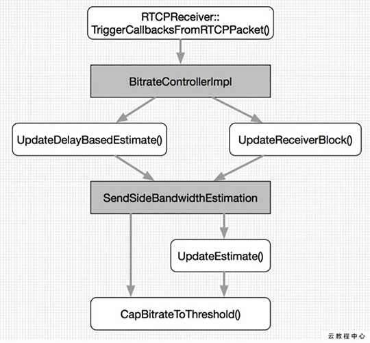 面试题集锦第 28 期 ｜ 音视频 SDK 开发 WebRTC 面试题