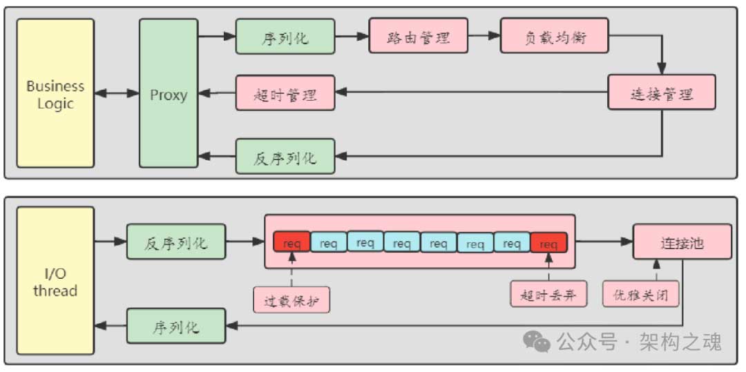 IM专题：服务化架构IM系统（8）— 应用RPC