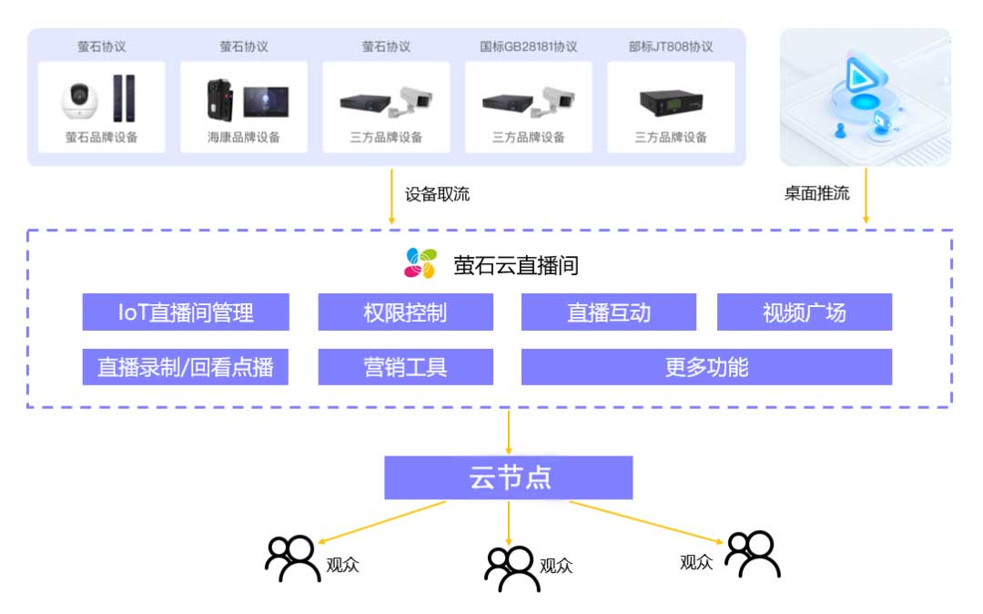 萤石云直播间 | 免开发,实现多场景视频监控转直播服务