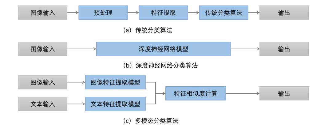 用多模态技术在多媒体系统中实现场景分类