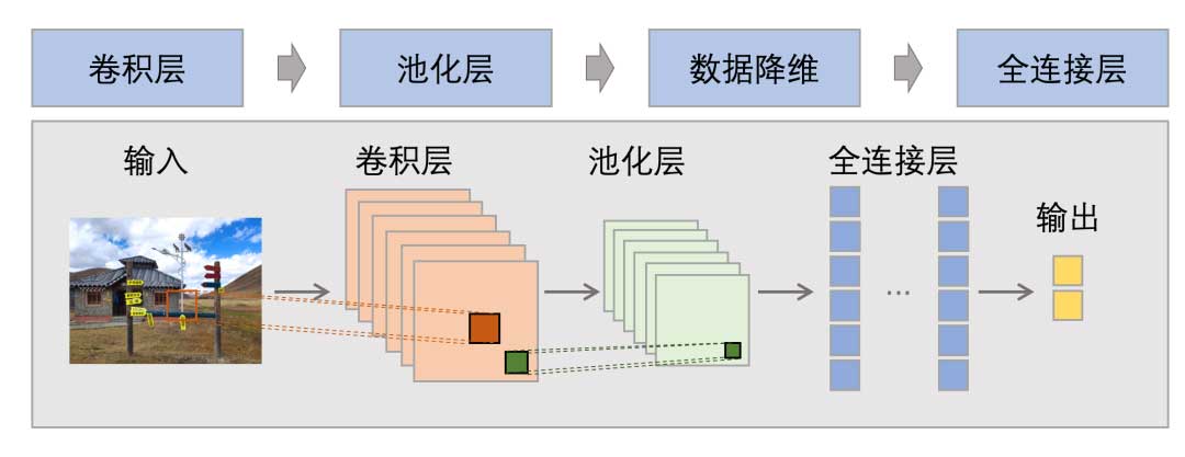 用多模态技术在多媒体系统中实现场景分类