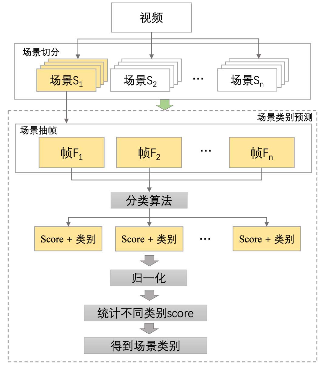 用多模态技术在多媒体系统中实现场景分类