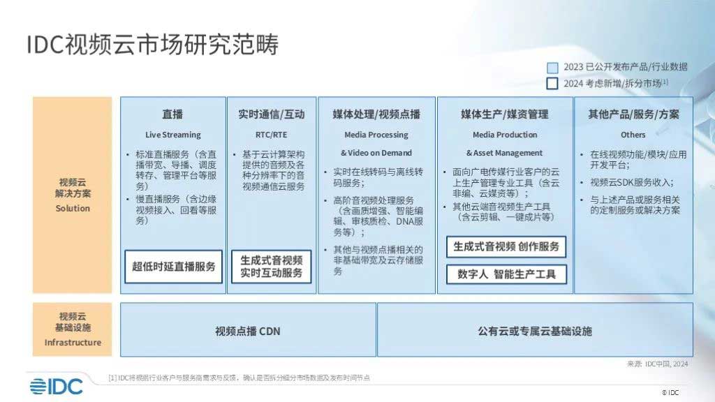 IDC视频云市场研究范畴