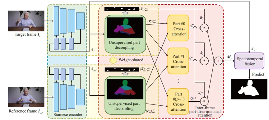 面向不平衡运动：基于部件解耦的视频人像分割方法 | 北航于天舒,夏长群,李甲