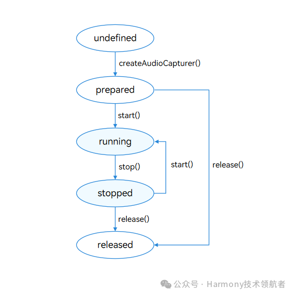 HarmonyOS 音视频之音频采集实战