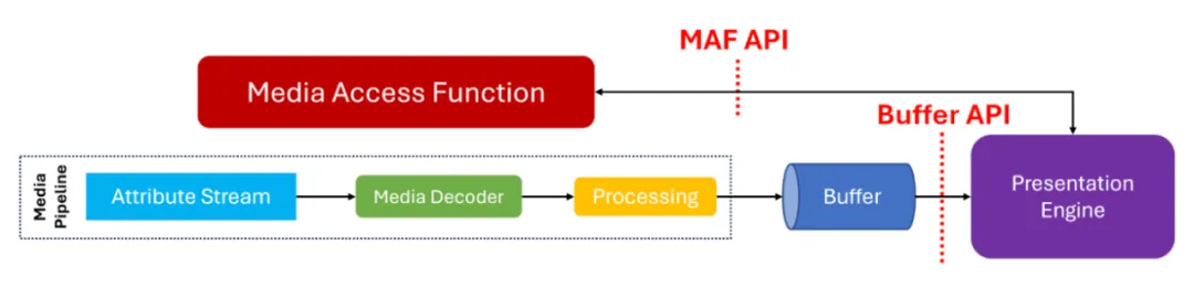 MPEG 将 glTF 2.0 扩展并集成到 MPEG-I 场景描述 ISO/IEC 23090 中