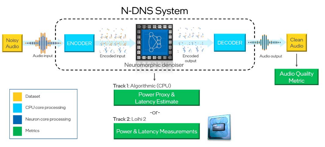 紧凑但强大：Intel N-DNS Challenge 冠军方案解析