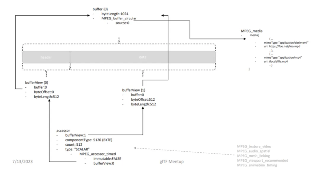 MPEG 将 glTF 2.0 扩展并集成到 MPEG-I 场景描述 ISO/IEC 23090 中